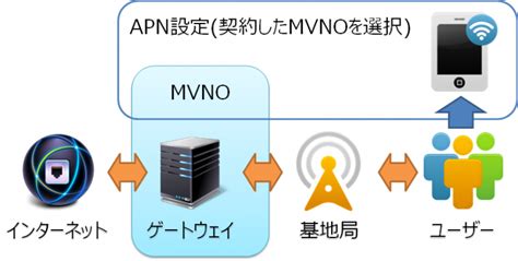 UQモバイルで必要なスマホのネットワーク (APN・CPA)設定と .